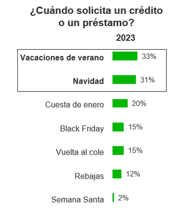 El Black Friday se consolida como el día favorito de los españoles para comprar por Internet