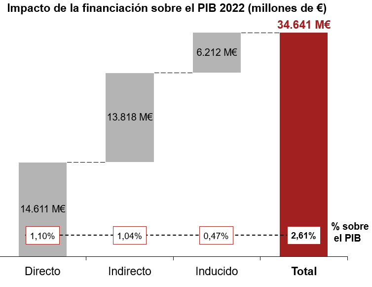 Publicación en medios del Informe " Impacto socioeconómico y tributario de los establecimientos financieros de crédito - 2022" realizado por PwC para ASNEF.