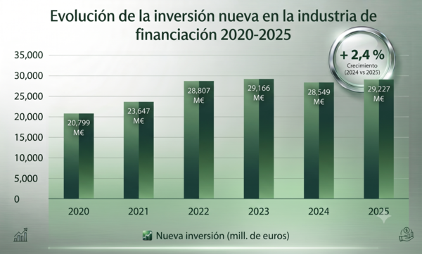 Datos estadísticos ASNEF 2025: El crédito al consumo repunta un 2,4%  respecto al año pasado